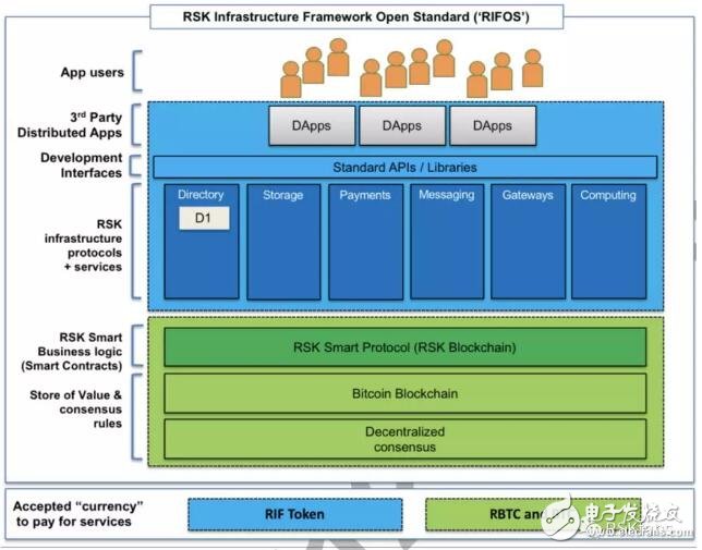 RSK和RIFOS是否真的具备改变区块链格局的潜力