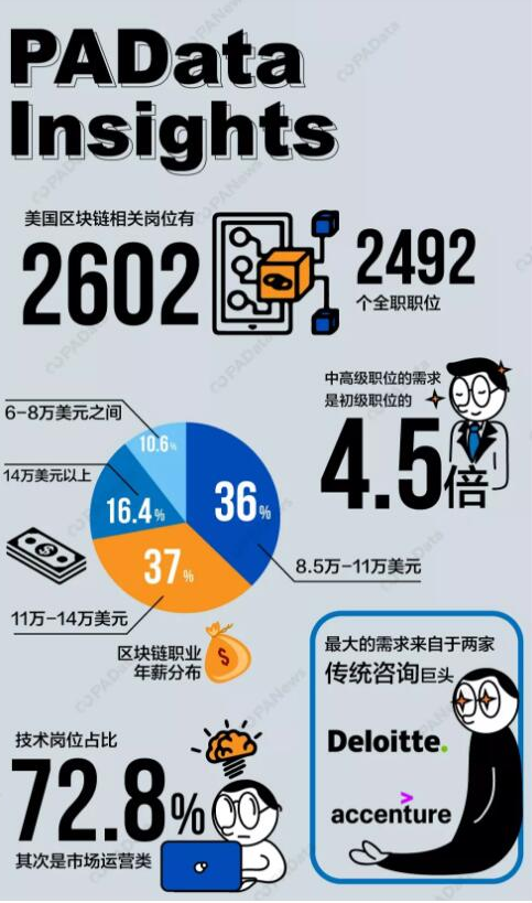 北美地区的区块链就业市场和区块链人才需求分析