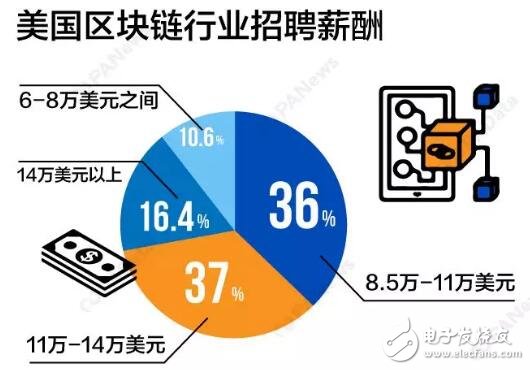 北美地区的区块链就业市场和区块链人才需求分析