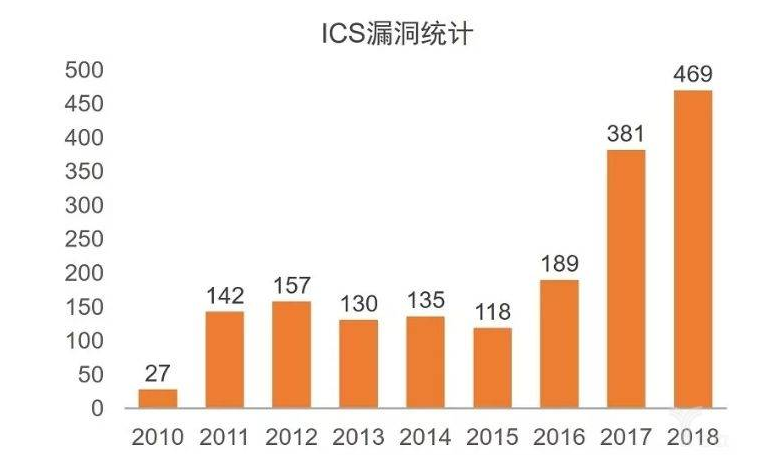 如何提升工业控制系统安全终端认知