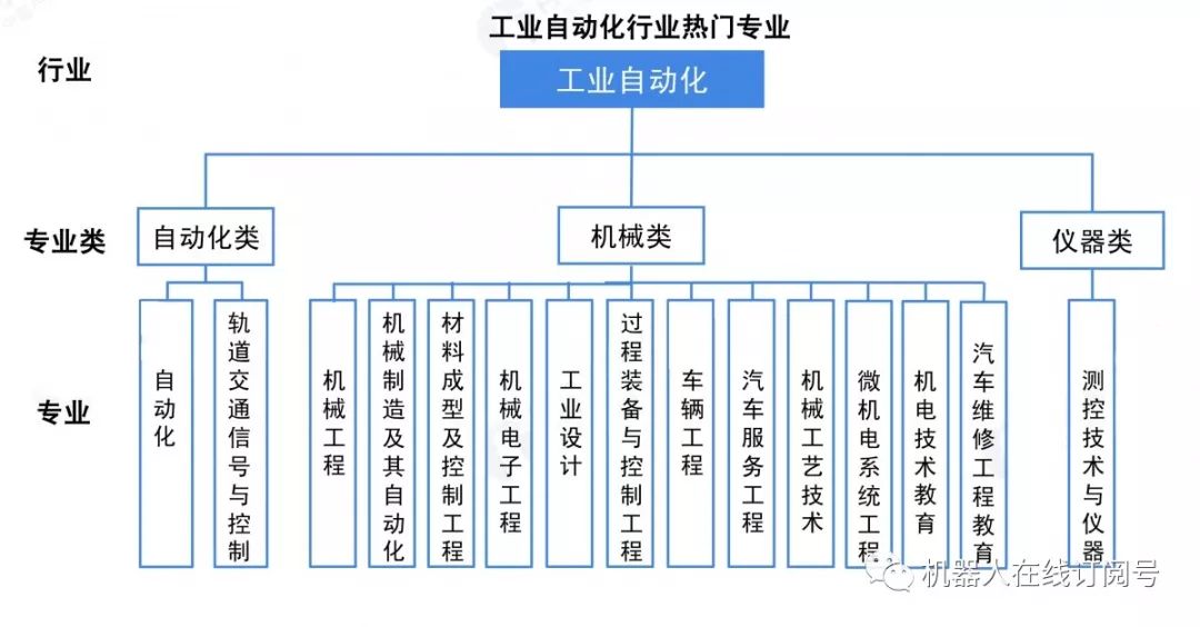 工业4.0