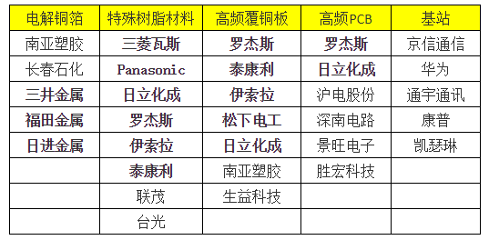 5G基站的PCB板制作材料大部被美日垄断