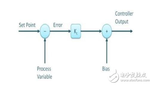 pid控制器工作原理