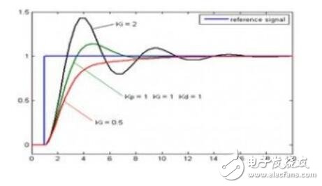 pid控制器工作原理
