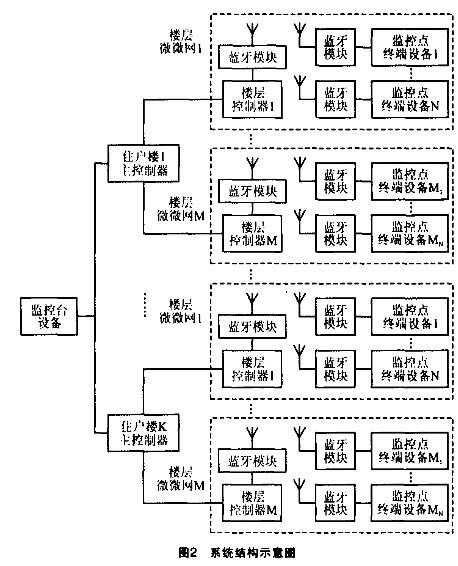 采用蓝牙技术实现小区安全监控系统的设计