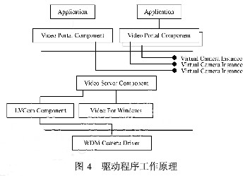 运用VC++和VB编程实现低成本CMOS摄像头的数字化监控系统设计