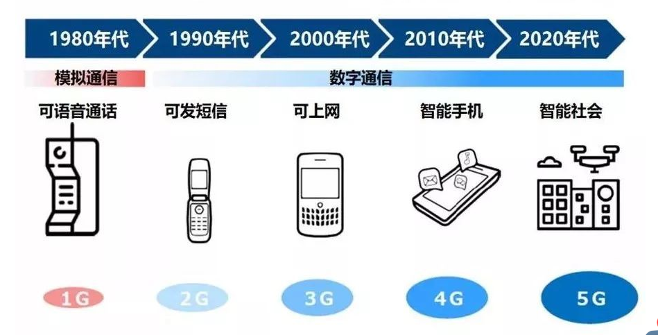 5G带来生活和行业生态大变革