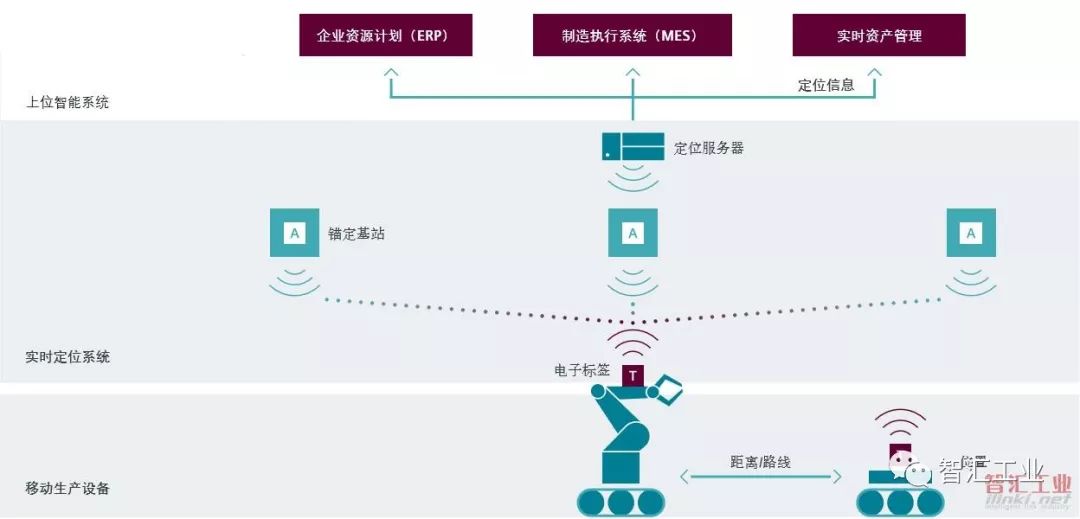 如何实现智能工厂的实时定位？