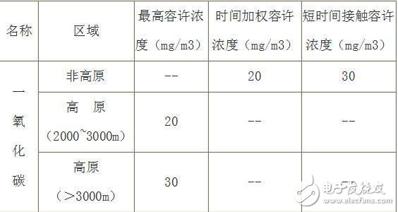 傳感器技術在地下車庫一氧化碳檢測系統中的應用