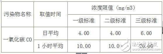 传感器技术在地下车库一氧化碳检测系统中的应用