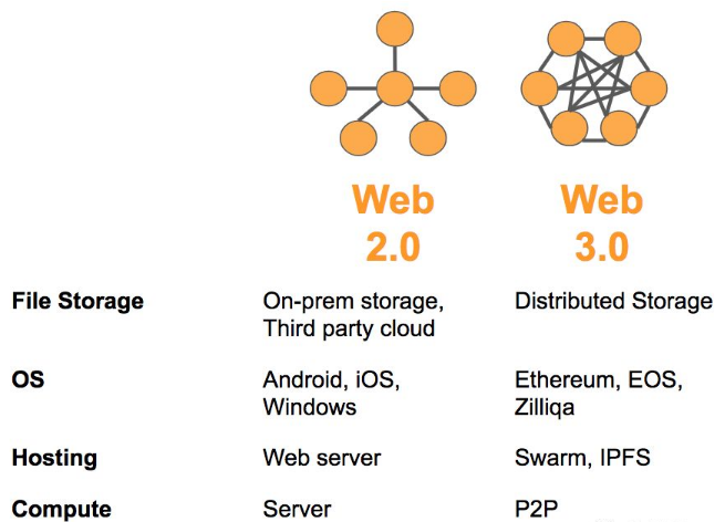 加密资产与web3.0的诞生