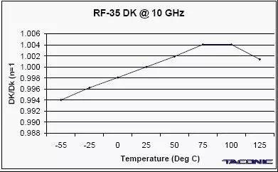 RF-35TACONICmaterial的性能及應(yīng)用簡介 PCB打樣