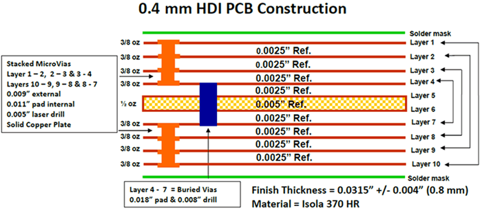 用于高密度基板和細分功能的HDI產(chǎn)品 華強PCB