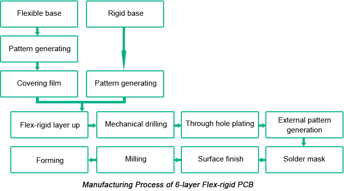柔性刚性PCB的生产流程及其优缺点简介 华强PCB