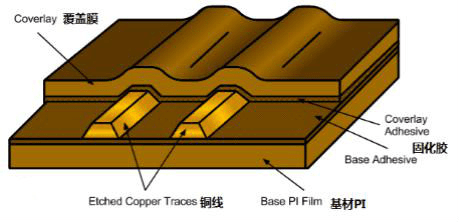 刚柔结合PCB的应用及刚柔结合PCB生产过程  华强PCB