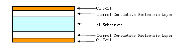 导热铝基板CCL的特点及应用说明 PCB打样