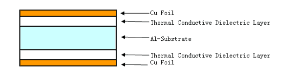 導熱鋁基板CCL的特點及應用說明 PCB打樣