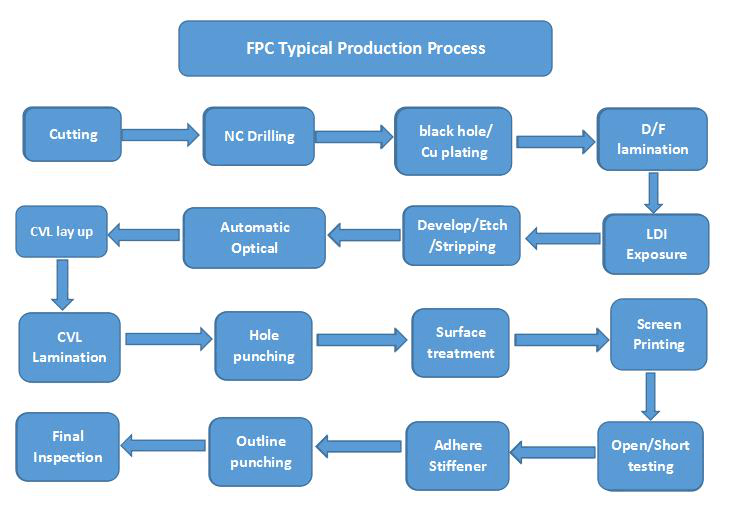 FPC的詳細介紹 PCB打樣