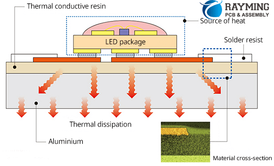 铝PCB在LED灯领域的应用