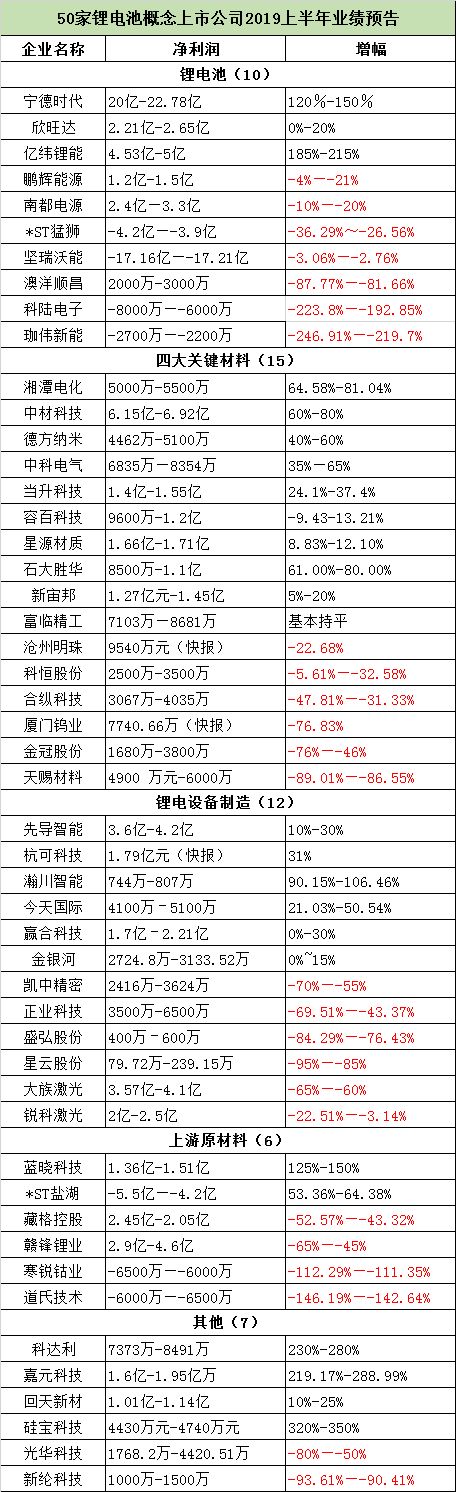 50家锂电板块企业业绩预报出炉,几家欢喜几家愁