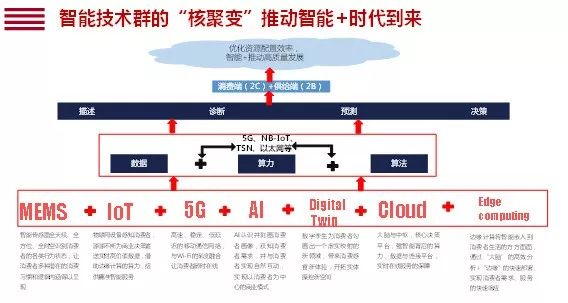 智能技术群的“核聚变”即将迎来一个全是的世界