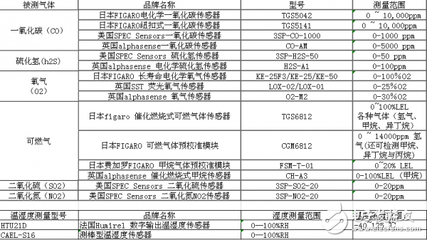 地下综合管廊中的传感器解决方案