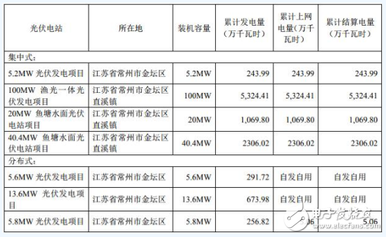 亿晶光电上半年光伏电站累计装机容量190．6MV