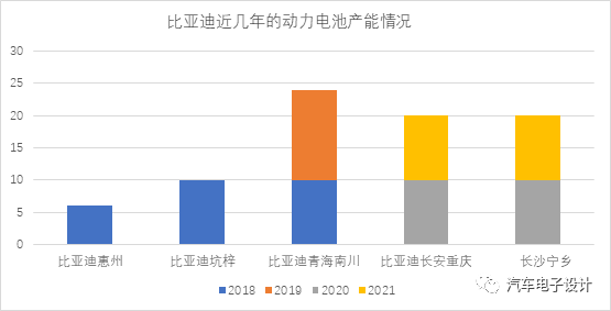 汽车电子