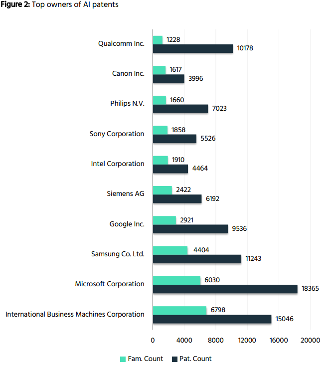 前十的AI专利拥有者中美国占一半，无中国企业