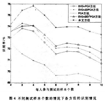 基于鏡像奇異值分解實現(xiàn)較高識別率的人臉識別方法