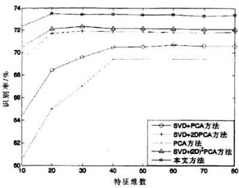 基于鏡像奇異值分解實現較高識別率的人臉識別方法