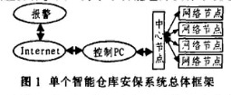 利用无线传感器网络实现提高智能仓库安全保护系统的性能