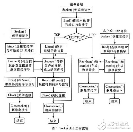 采用ARM芯片和μCOS-Ⅱ操作系统实现家庭智能系统终端设计