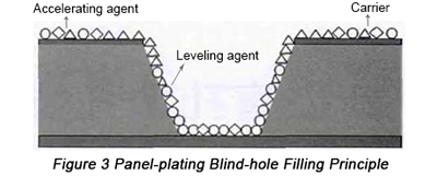 点镀盲孔填充工艺流程简介