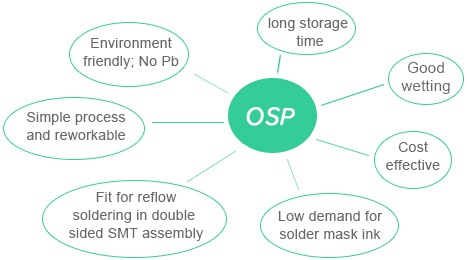 OSP的制造工艺及涂有OSP的PCB的存储要求