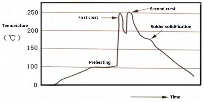了解铅和无铅波峰焊中使用的焊接技术之间的区别