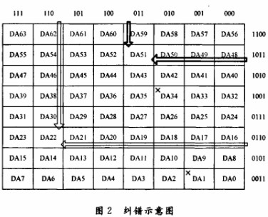 基于VHDL语言的FPGA检纠错逻辑电路的设计