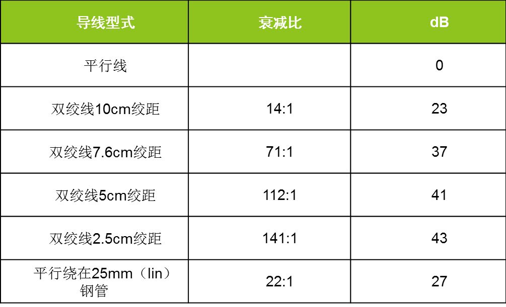值得收藏的六种解决CAN总线抗干扰的方法