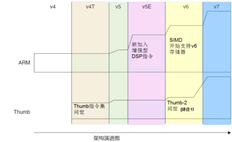 嵌入式处理器的体系架构与内核