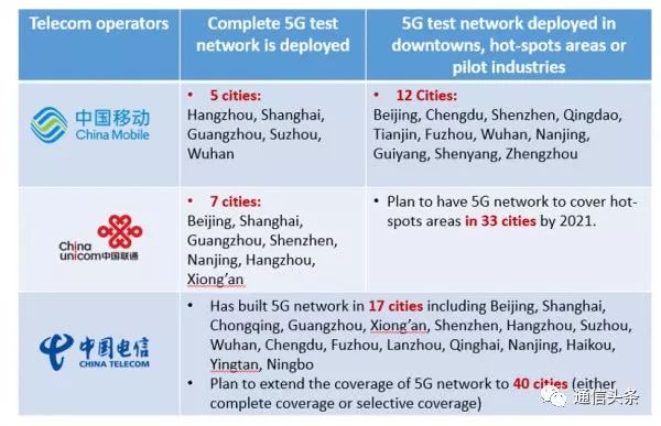 5G进度神速，已经初步具备端到端商用条件