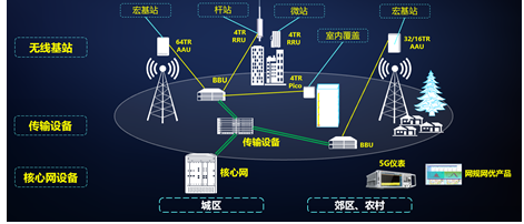 大唐移动的5G网络具体测试成果总结分析