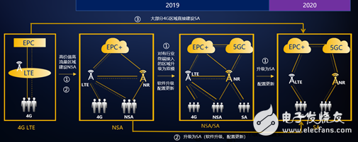 大唐移动的5G网络具体测试成果总结分析