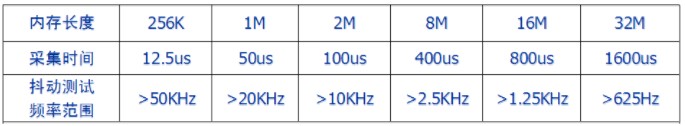 FPGA的高速总线测试和分析的方法与工具介绍