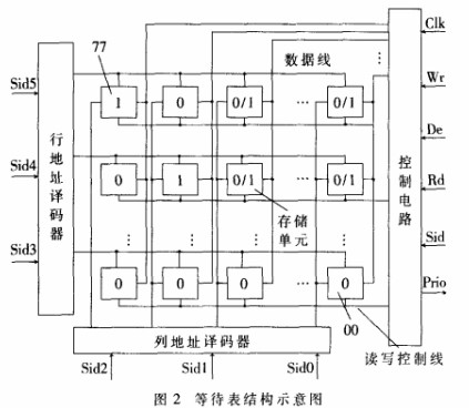 基于ECB存储单元的信号量管理的硬件设计与实现