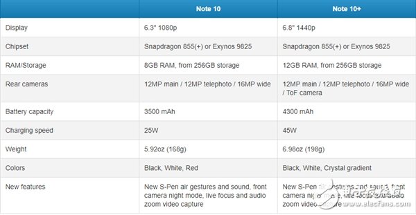 三星GalaxyNote10配置表曝光 Plus版與普通版相差較大