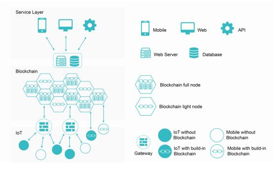 基于区块链技术和5G通讯方案的UCOT智能物联网平台介绍