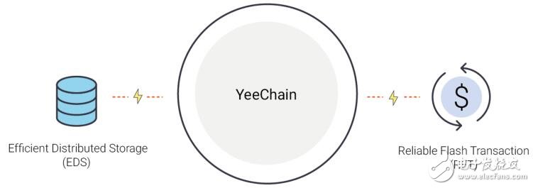 基于区块链的云通讯网络社交生态系统YeeChain介绍