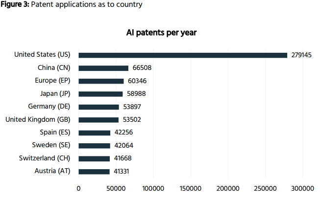前十的AI专利拥有者中美国占一半，无中国企业
