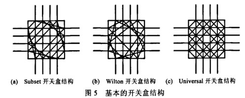 FPGA连线资源的可测性研究及优势分析