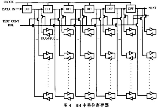 FPGA连线资源的可测性研究及优势分析